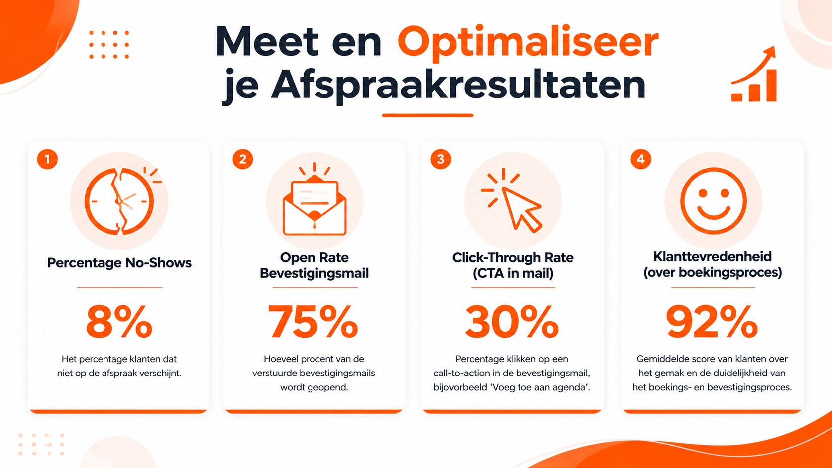 Een infographic over het meten en optimaliseren van afspraakresultaten met statistieken over no-shows, e-mailengagement en klanttevredenheid.
