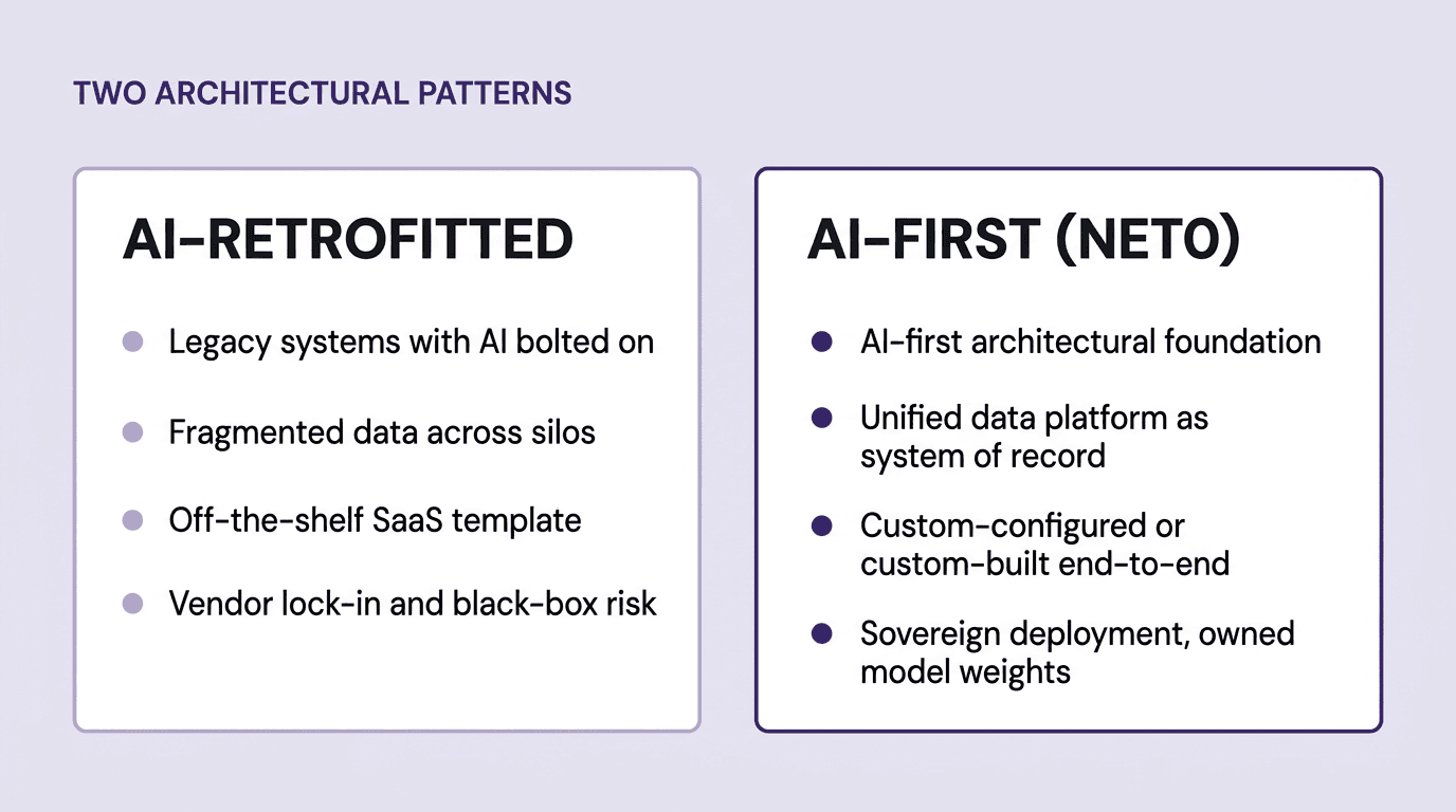 Comparison of AI-Retrofitted architecture (legacy systems with AI bolted on, fragmented data across silos, off-the-shelf SaaS templates, vendor lock-in and black-box risk) versus Net0's AI-First architecture (AI-first architectural foundation, unified data platform as system of record, custom-configured or custom-built end-to-end, sovereign deployment with owned model weights)