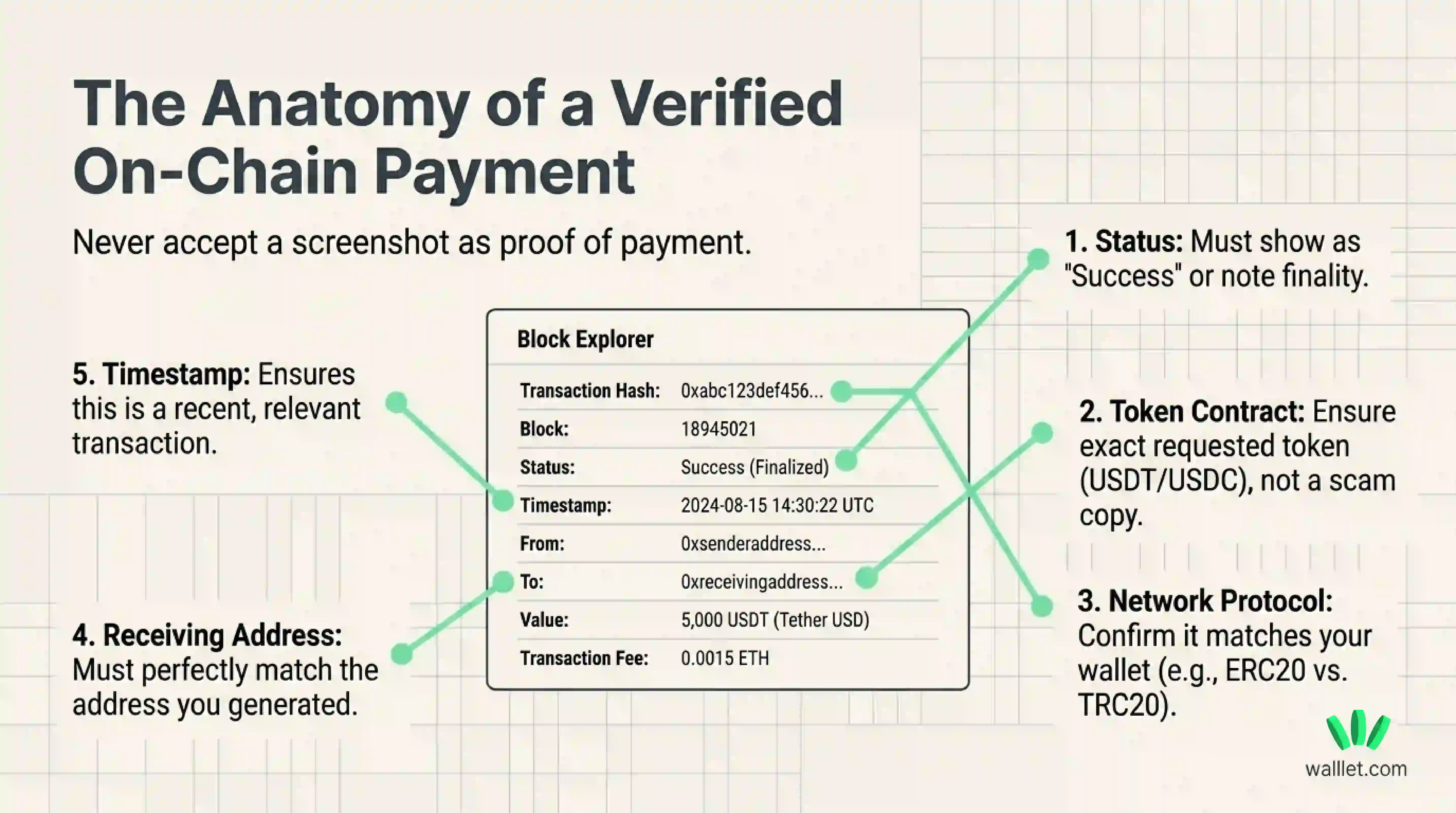 Block explorer example showing how to verify a stablecoin payment by checking status, token, network, receiving address, amount, and timestamp.