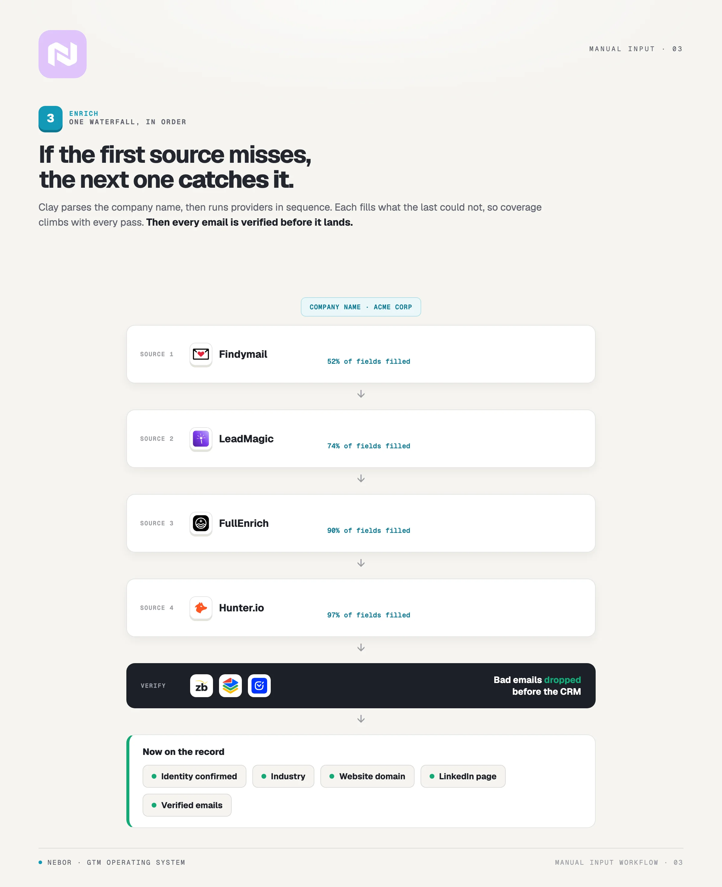 A Clay waterfall running Findymail, LeadMagic, FullEnrich and Hunter.io, then verifying emails with ZeroBounce, BounceBan and DeBounce.