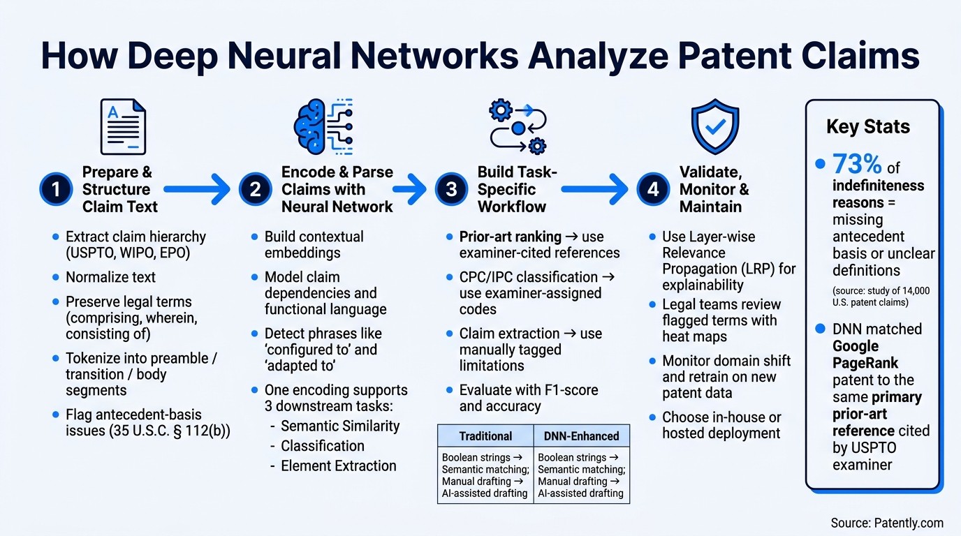 How Deep Neural Networks Analyze Patent Claims: 4-Step Workflow