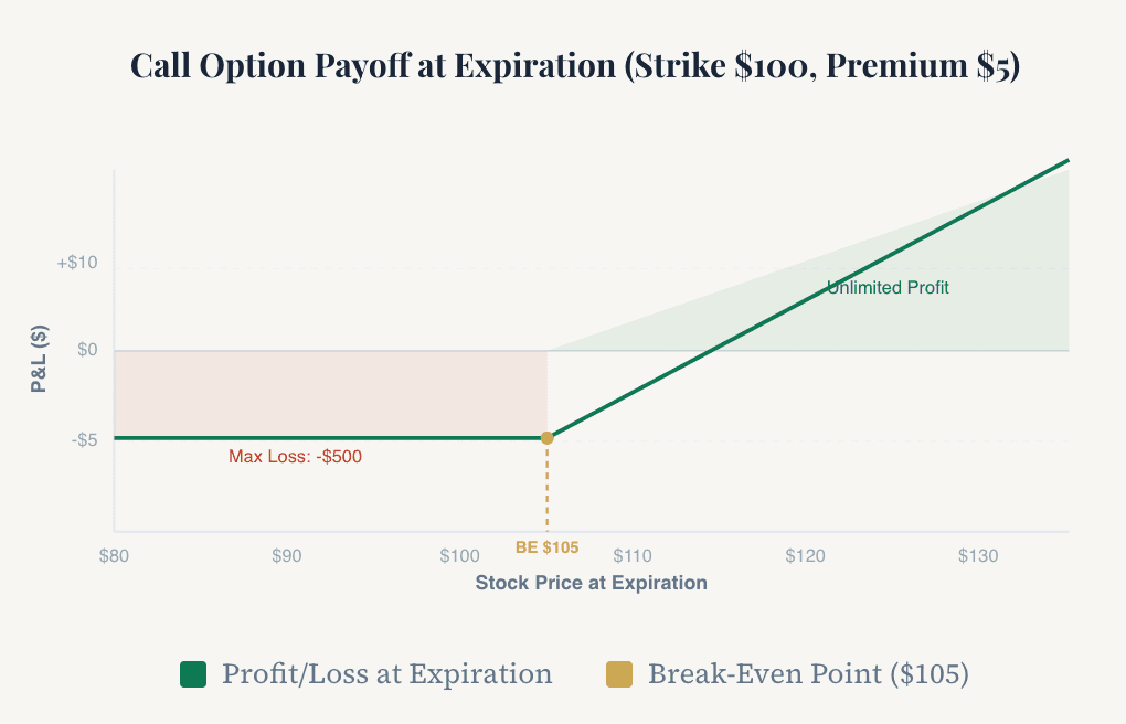 Call Option Payoff