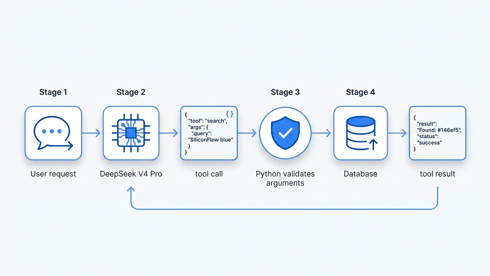 DeepSeek V4 Pro function calling workflow showing a user request, the model tool request, argument validation, tool execution, and the final customer answer