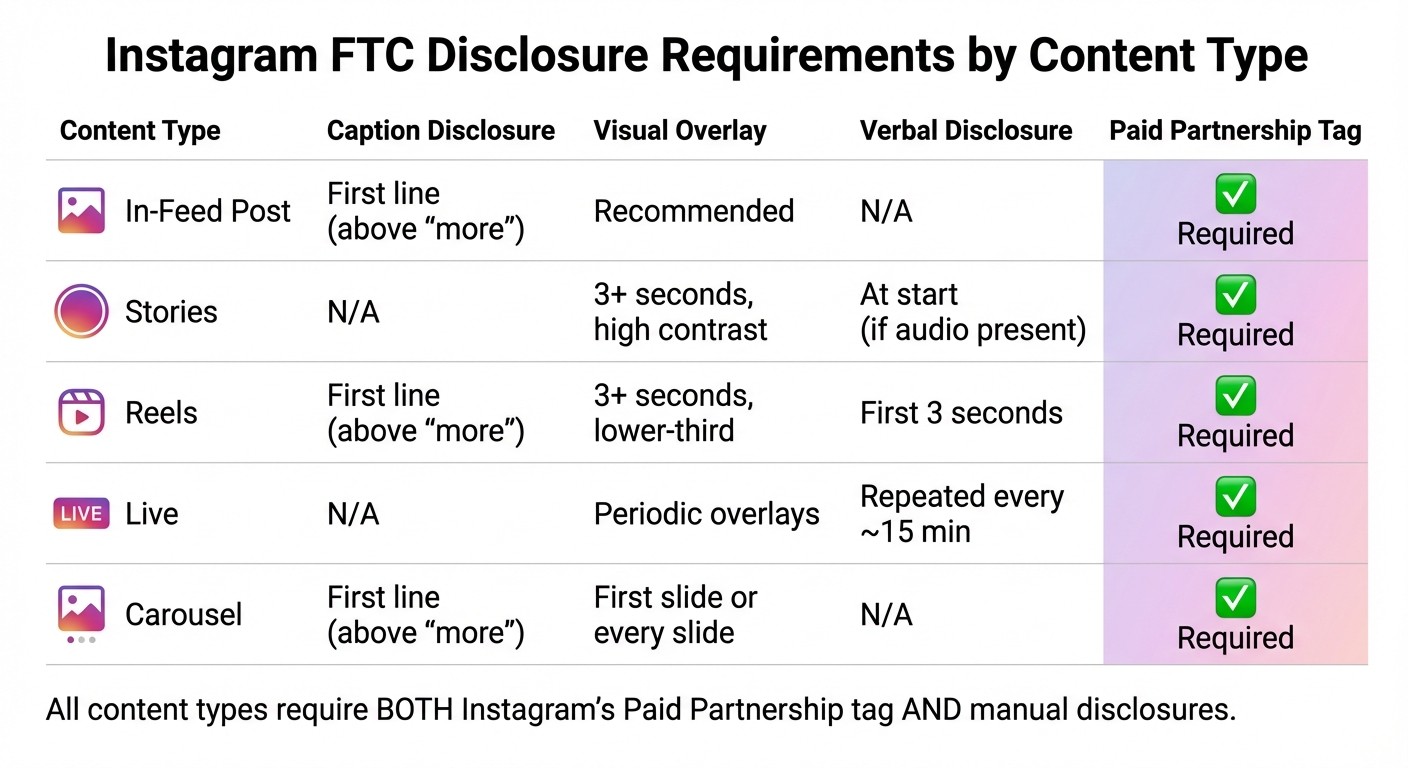 FTC-Compliant Instagram Disclosure Requirements by Content Type