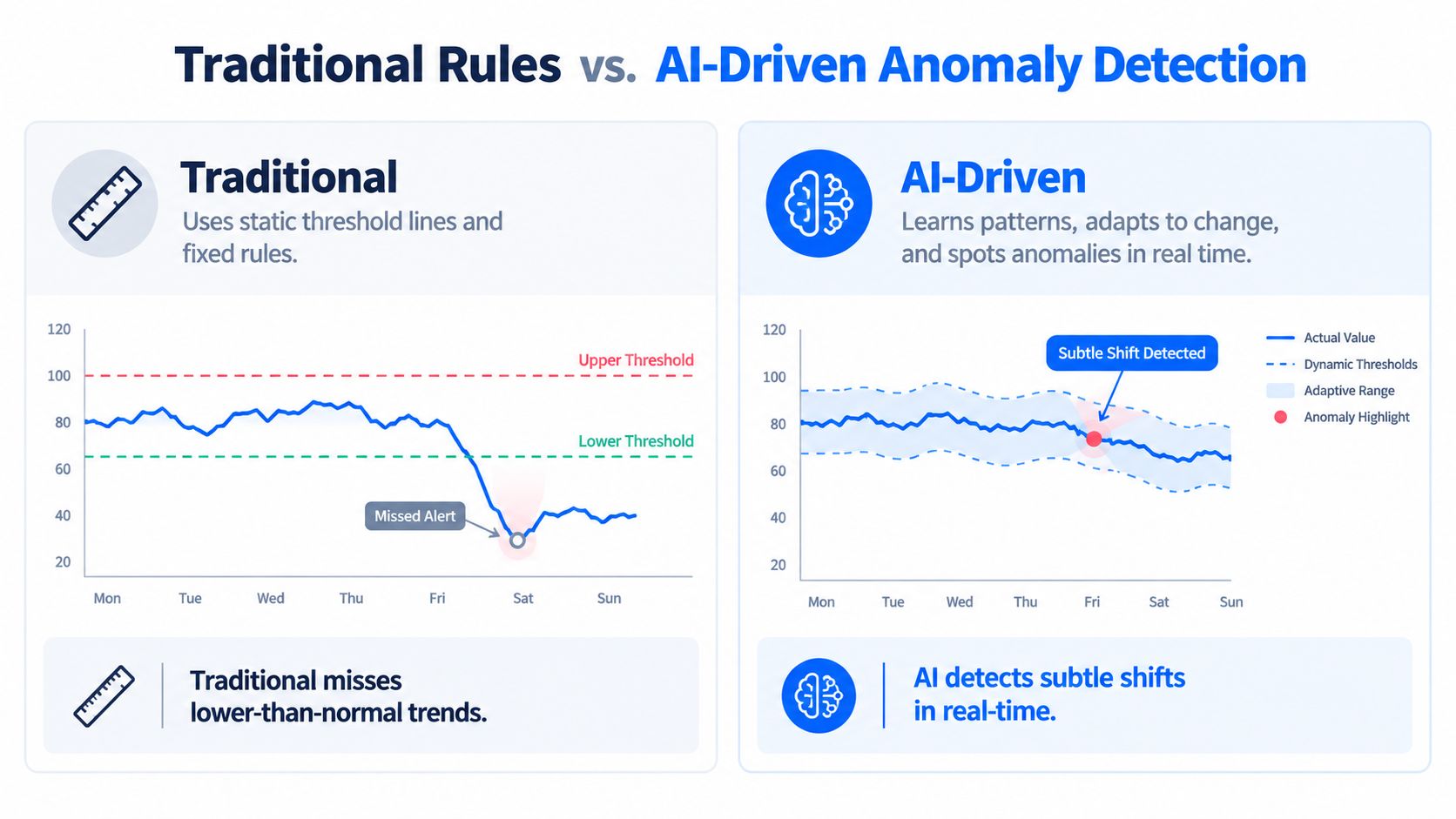 A comparative infographic showing the difference between traditional static threshold rules and AI-driven real-time anomaly detection.