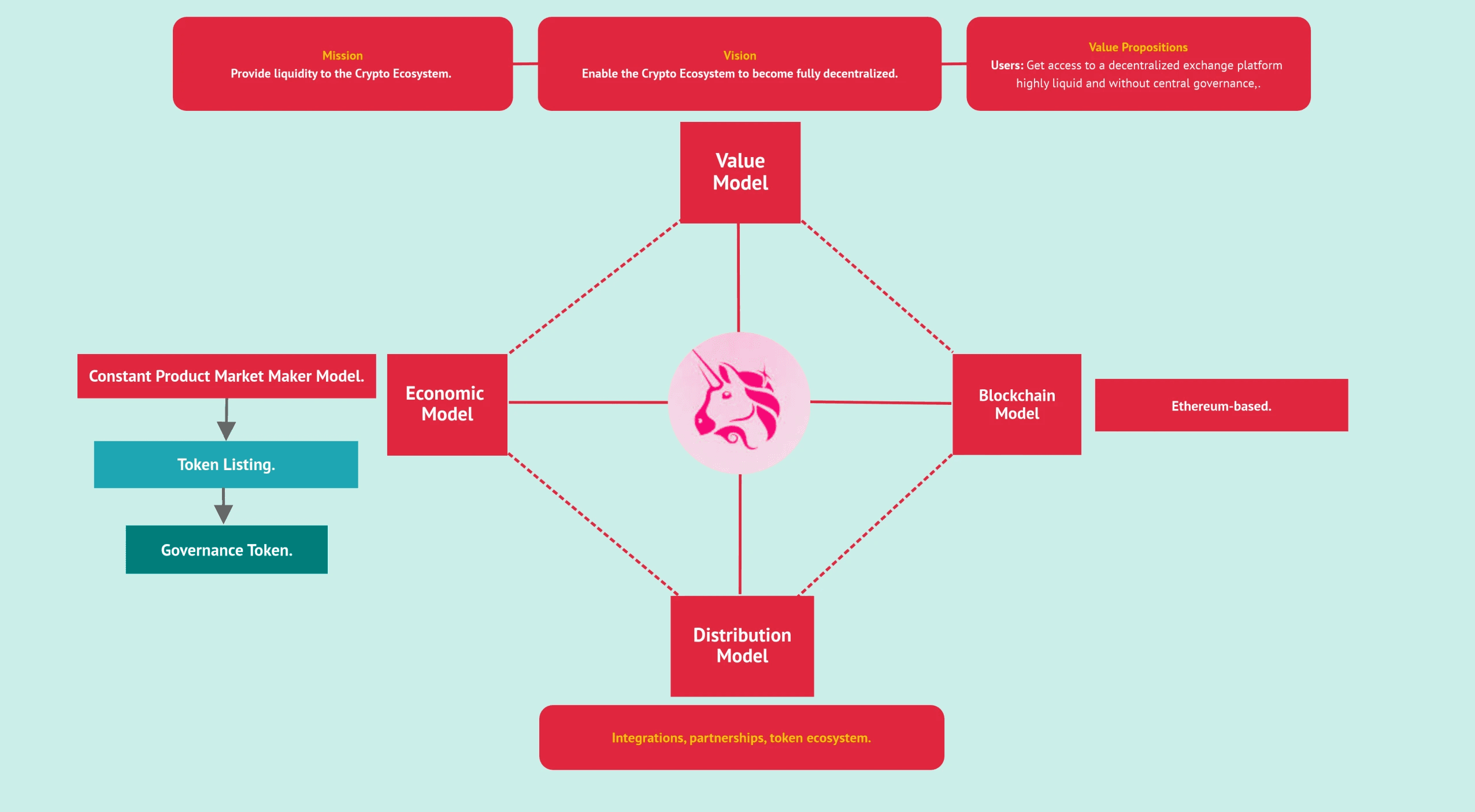 Uniswap in a nutshell