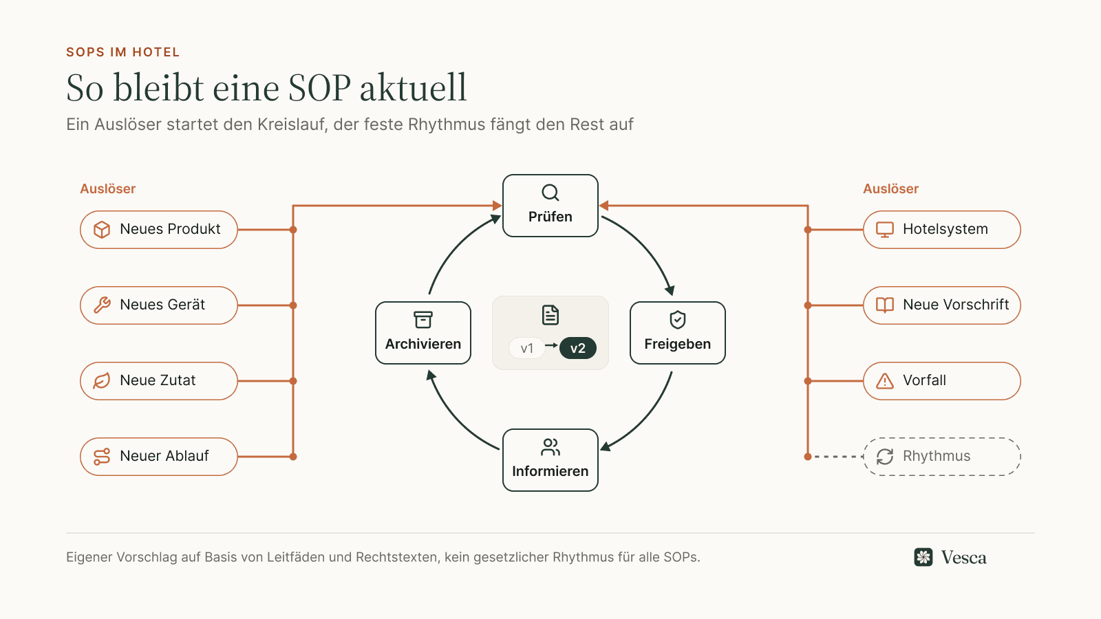 Kreislauf aus vier Schritten: prüfen, freigeben, informieren, archivieren. Auslöser wie neues Produkt, neues Gerät, neue Zutat, neuer Ablauf, Hotelsystem, neue Vorschrift und Vorfall sowie ein fester Rhythmus münden in den Schritt Prüfen. In der Mitte springt eine SOP von Version 1 auf Version 2.