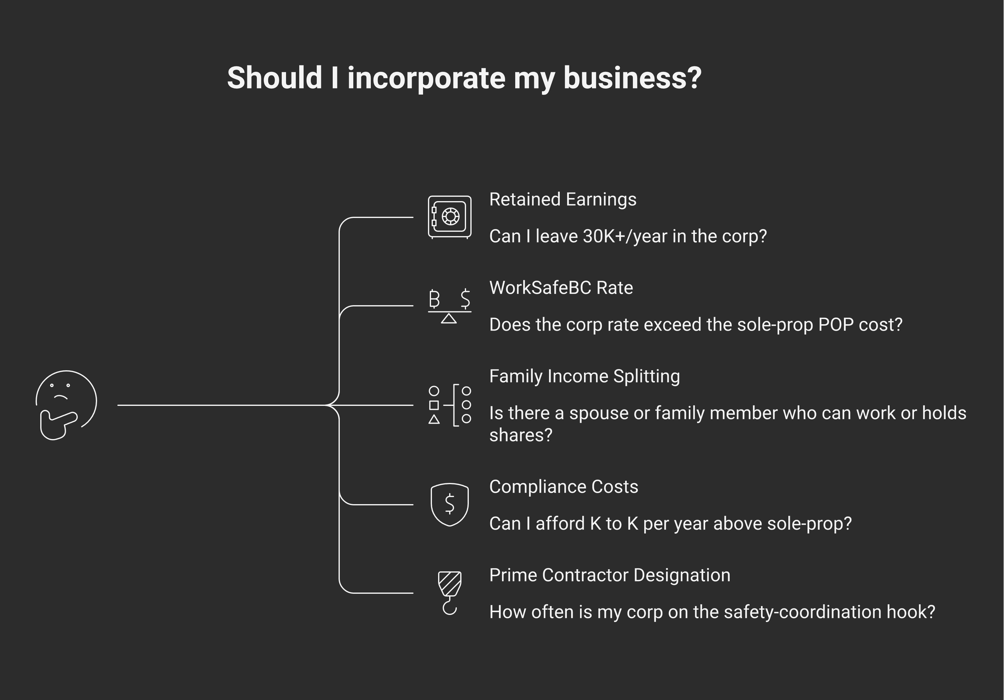 Incorporation decision matrix for tradespeople — beyond the $100K rule. Variables that matter: 1) Can you leave $30K+ per year in the corp (retained-earnings deferral). 2) WorkSafeBC CU rate shift compared to sole-prop POP. 3) TOSI-eligible family income splitting possible. 4) Comfort with compliance cost ($5K-$10K/year above sole-prop). 5) Frequency of prime-contractor designation on multi-employer sites. Default-no when income is volatile, you spend everything, or you're a one-person operation