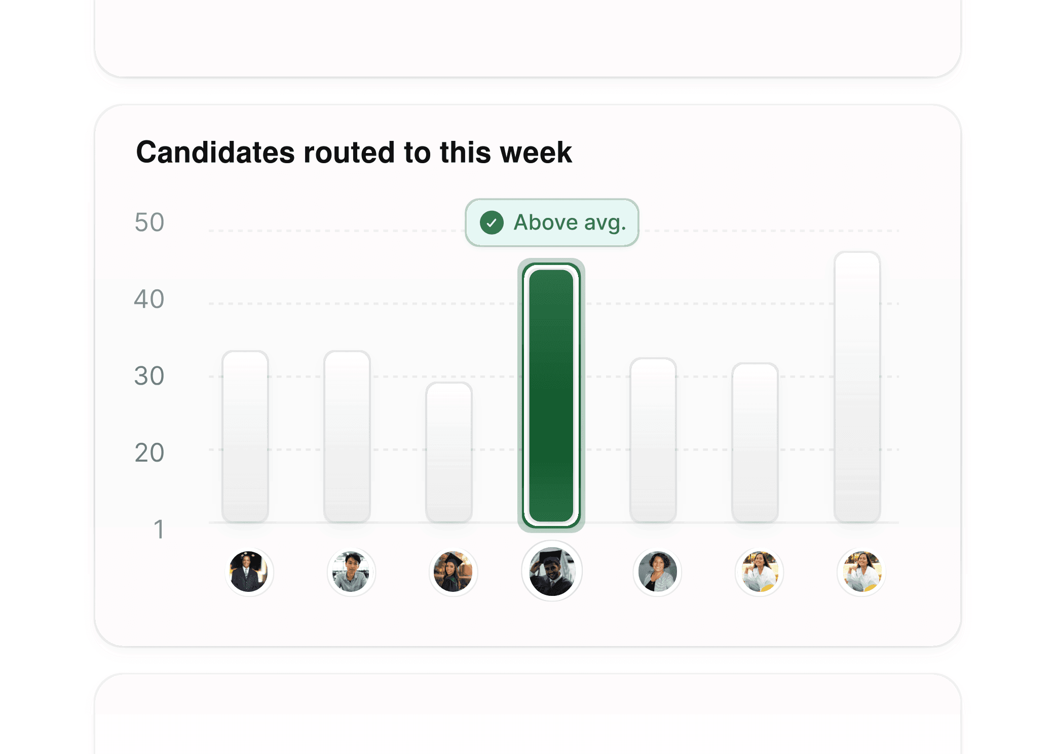 A bar graph showing the number of candidates routed for interviews by different campus recruiters during the week.
