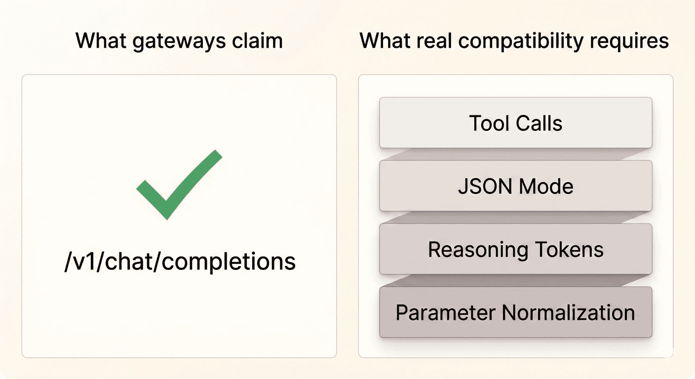 Split illustration comparing basic OpenAI API compatibility (/v1/chat/completions) with real requirements: Tool Calls, JSON Mode, Reasoning Tokens, and Parameter Normalization.
