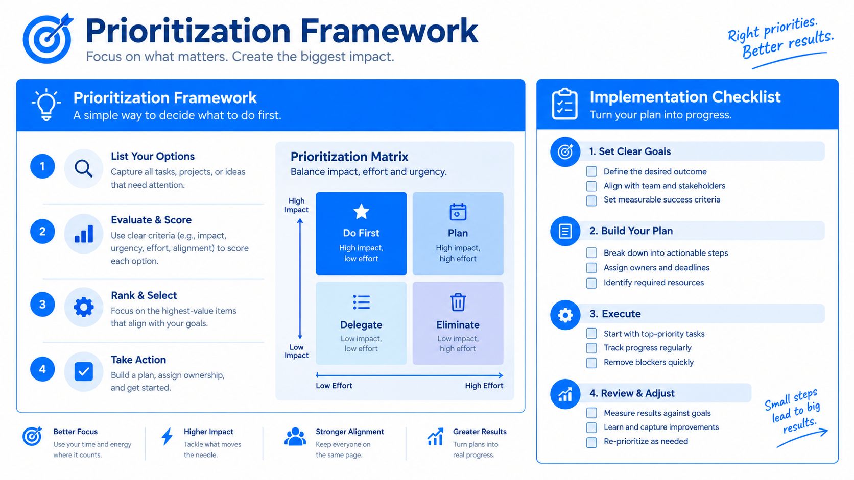 A visual guide outlining a four-step prioritization framework and implementation checklist for improving productivity and achieving goals.