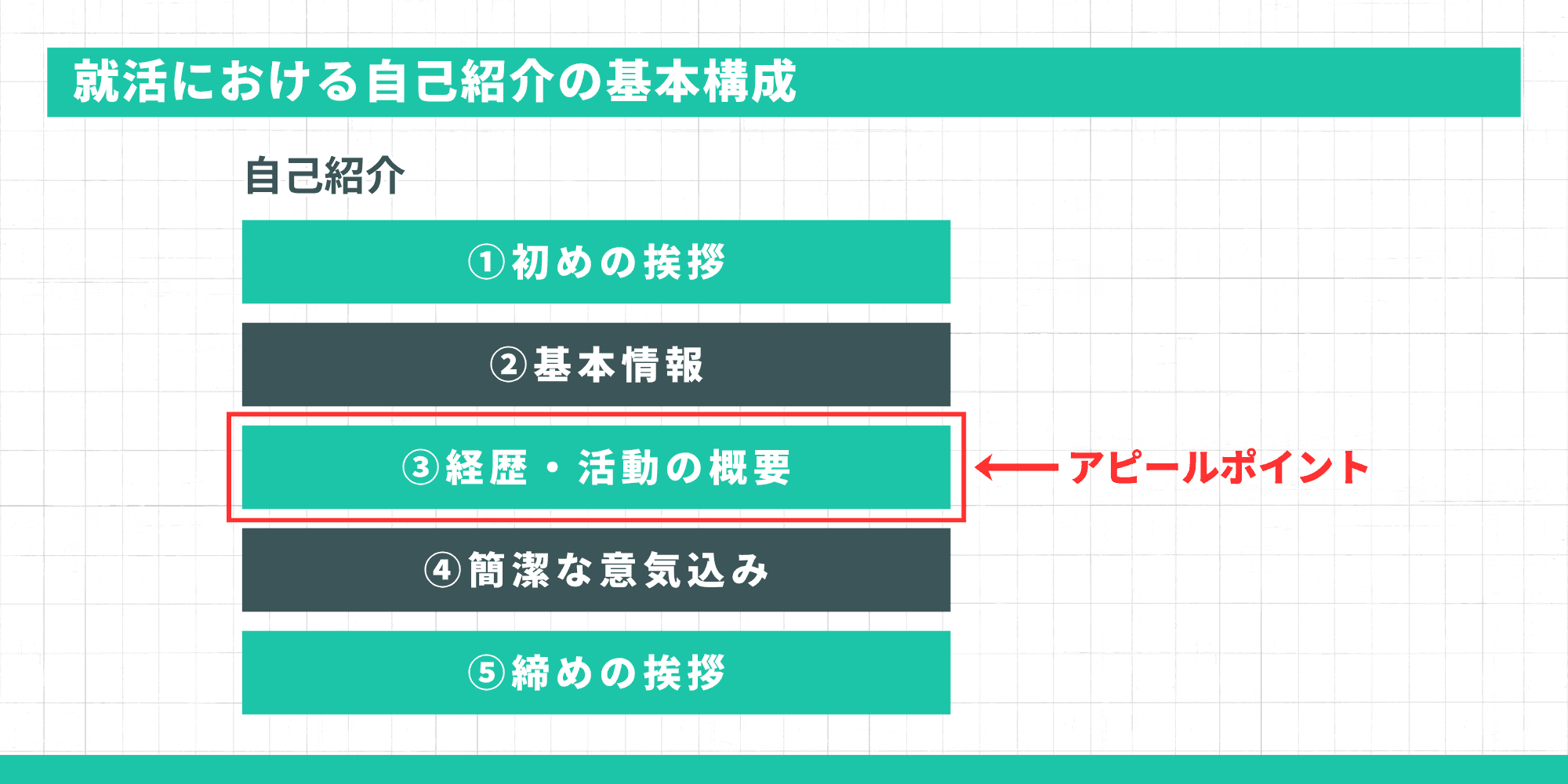 就活における自己紹介の基本構成。「①初めの挨拶」「②基本情報」「③経歴・活動の概要」「④簡潔な意気込み」「⑤締めの挨拶」のうち、「③経歴・活動の概要」がアピールポイントにあたる。