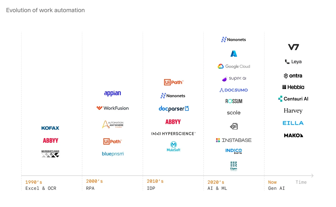 A timeline showing the evolution of work automation from the 1990s to present, displaying company logos across eras: Excel & OCR (1990s), RPA (2000s), IDP (2010s), AI & ML (2020s), and Gen AI (Now).