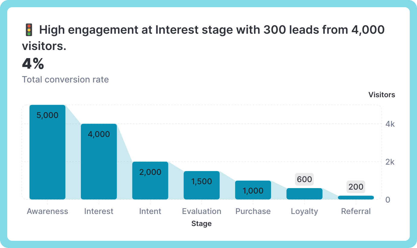 Best Free Funnel Chart Maker Online - Graphy