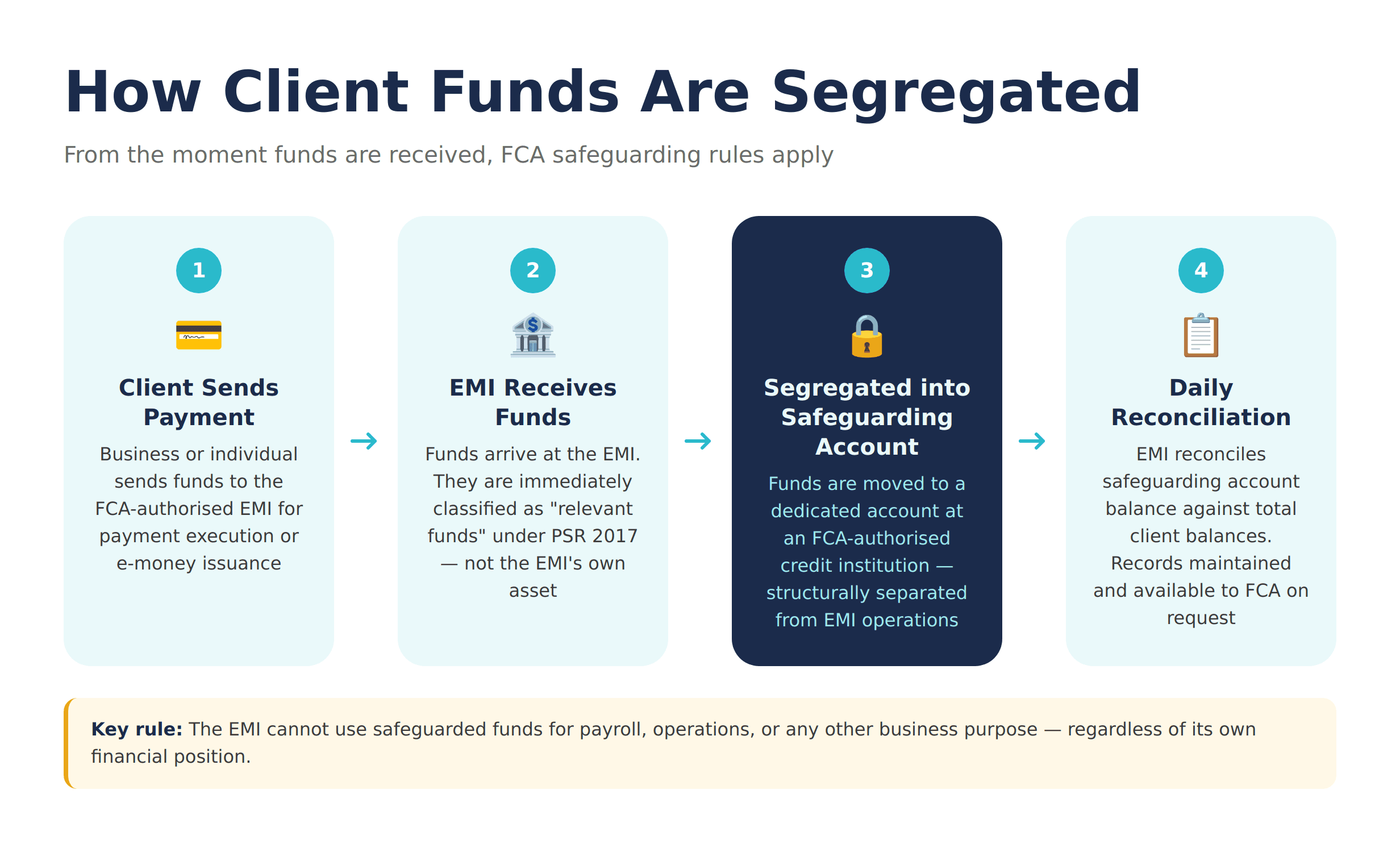 Safeguarding Segregation Flow