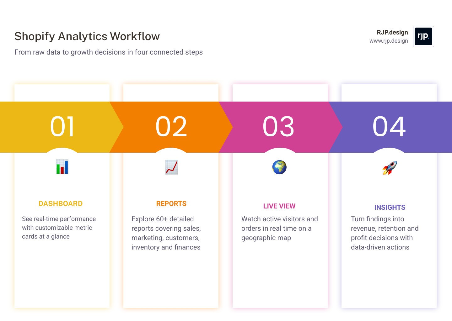 Shopify analytics workflow infographic: Dashboard → Reports → Live View → Insights → Growth decisions infographic