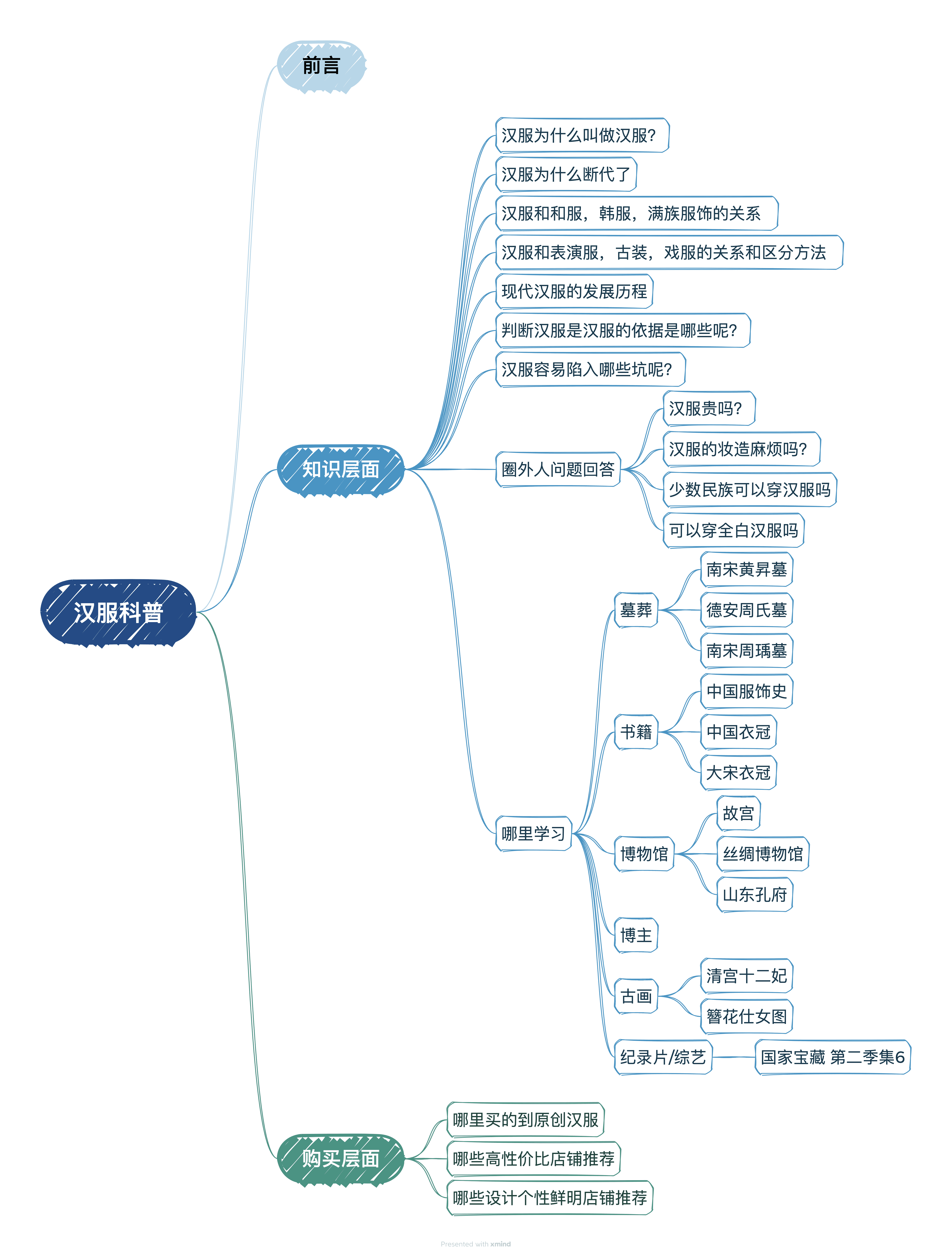 汉服知识结构图