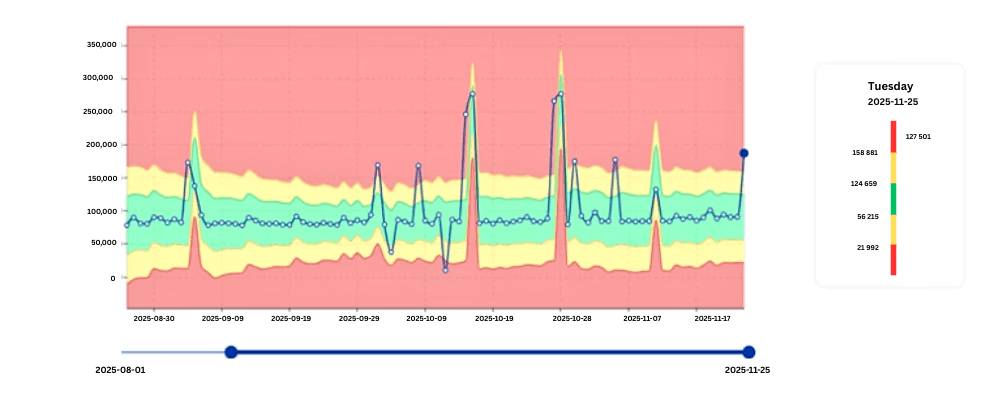 digna highlighs volatility in CPU usage