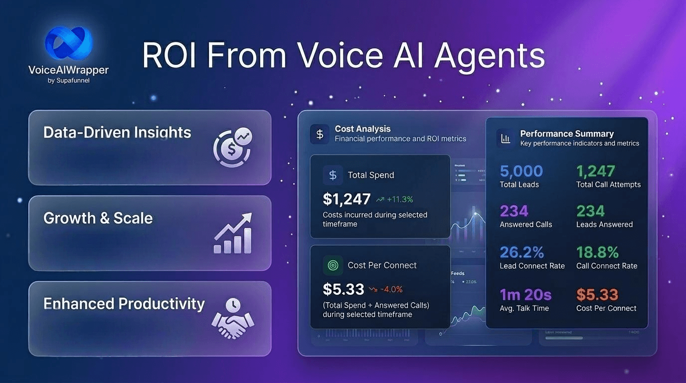 ROI from voice AI agents hero with profit on every call and chat, Stripe billing with 100% margin, branded outcome dashboards, and 7-day free trial | VoiceAIWrapper.