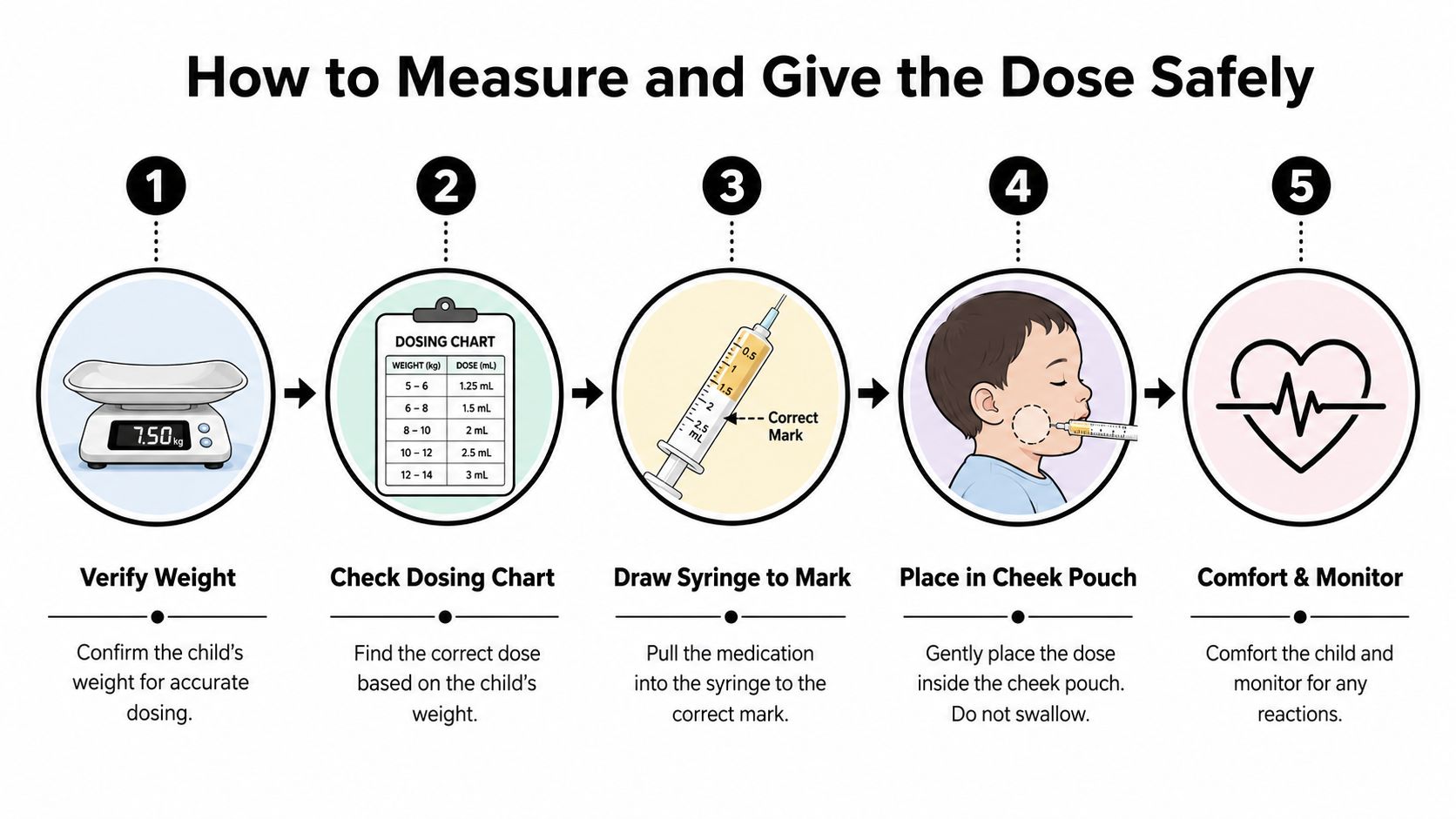 A five-step infographic showing how to safely weigh a child and administer the correct medication dosage.