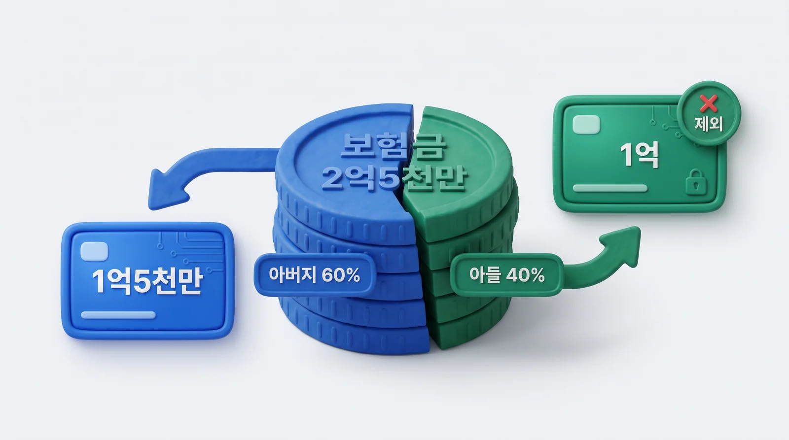 사망보험금 2억 5천만 원 중 고인이 낸 보험료 60%만 상속재산 1억 5천만 원이 되는 비율