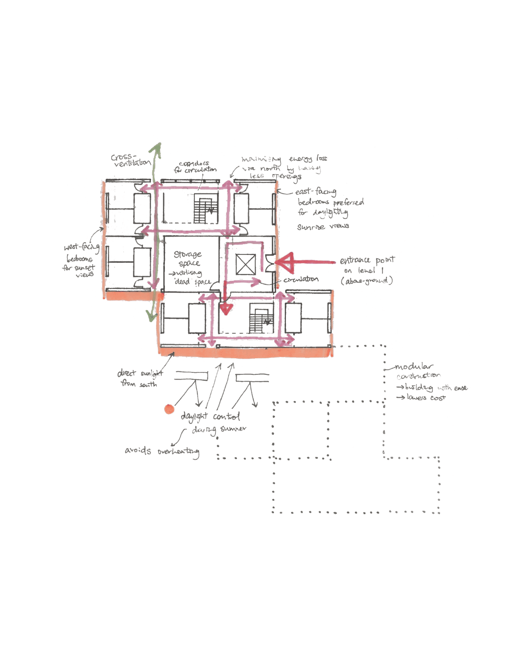 Hand-drawn plan annotated with cross ventilation, daylighting and circulation routes through a modular residential layout