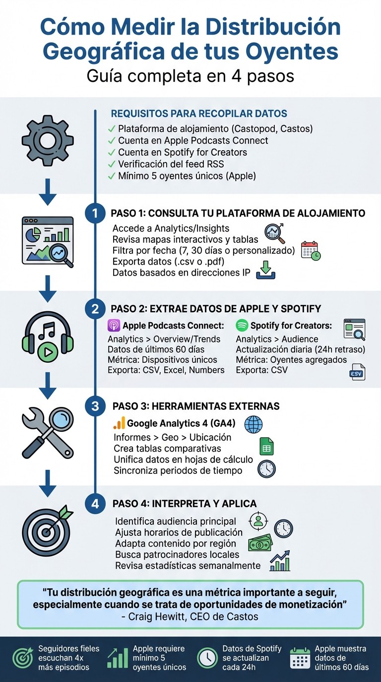 4 pasos para medir la distribución geográfica de oyentes de podcast