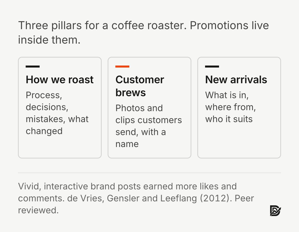 Three content pillars for a coffee roaster: how we roast, customer brews, new arrivals