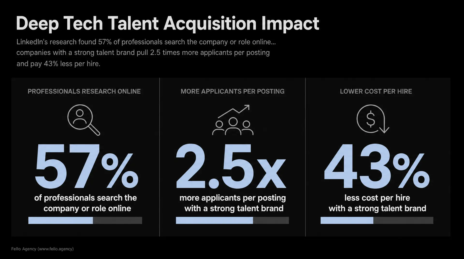 Slide titled "Deep Tech Talent Acquisition Impact" shows "57% of professionals search the company or role online," "2.5x more applicants per posting with a strong talent brand," and "43% less cost per hire with a strong talent brand," with panels for