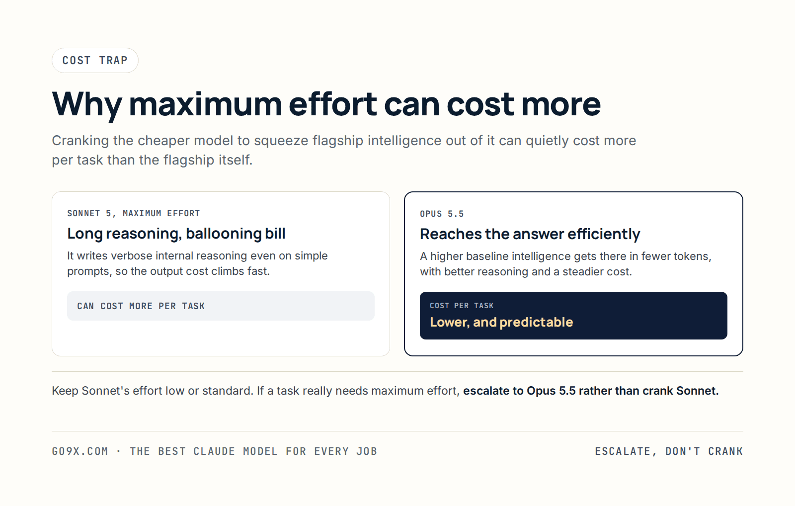 Before and after showing why maxing Sonnet 5's effort can cost more per task than Opus 5.5, which reaches the answer efficiently at a steadier cost
