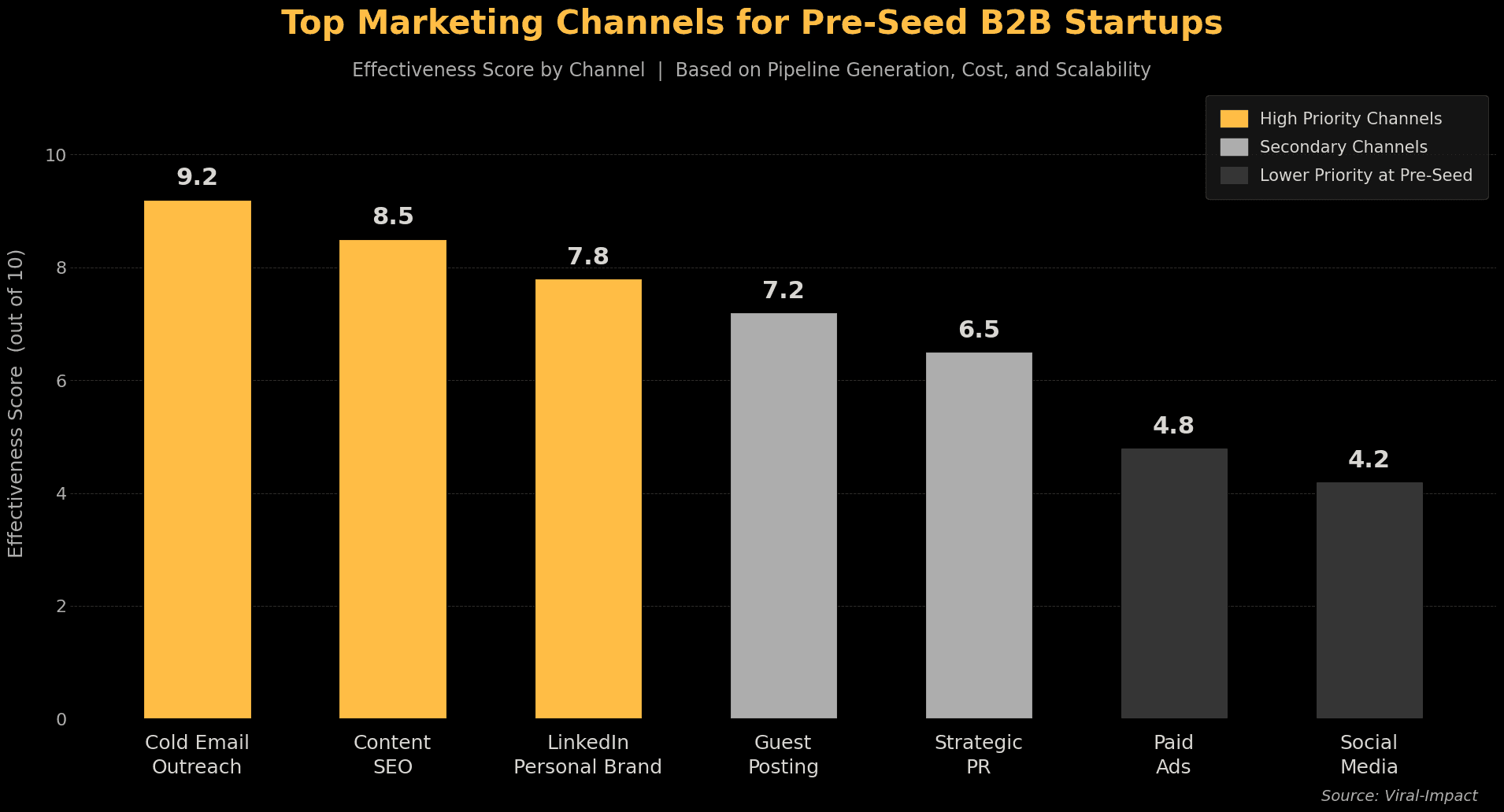 Top marketing channels for pre-seed B2B startups 