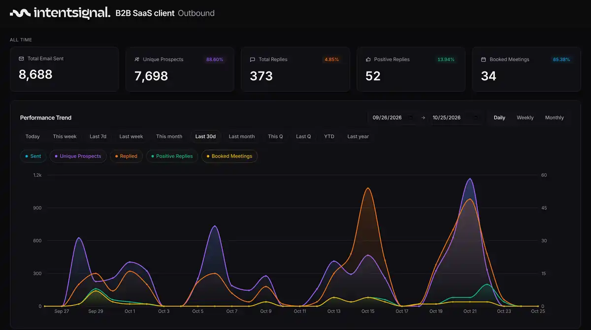 Anonymized IntentSignal client dashboard: 8,688 emails sent to 7,698 prospects, 373 replies, 52 positive replies, 34 meetings booked in the first month