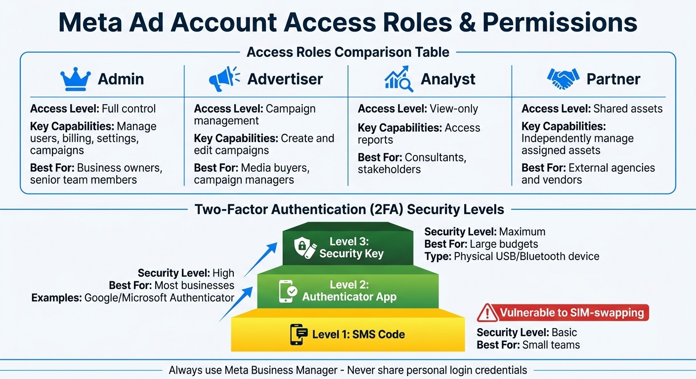Meta Ad Account Access Roles and Permissions Comparison Guide