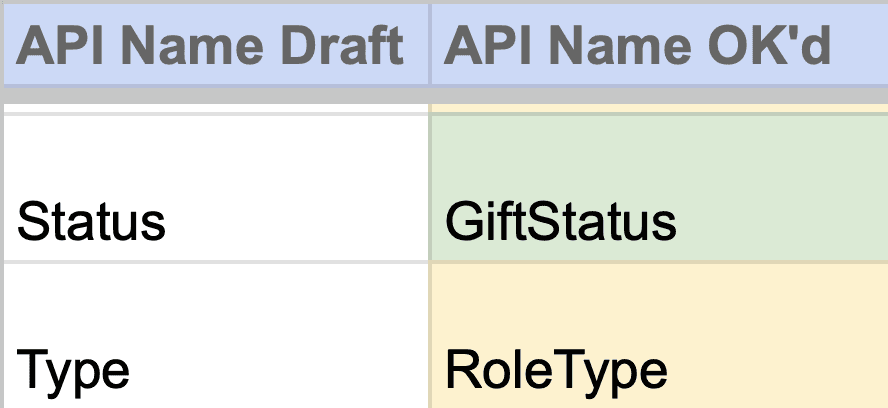 Detail of a data model spreadsheet showing draft and final names for two fields