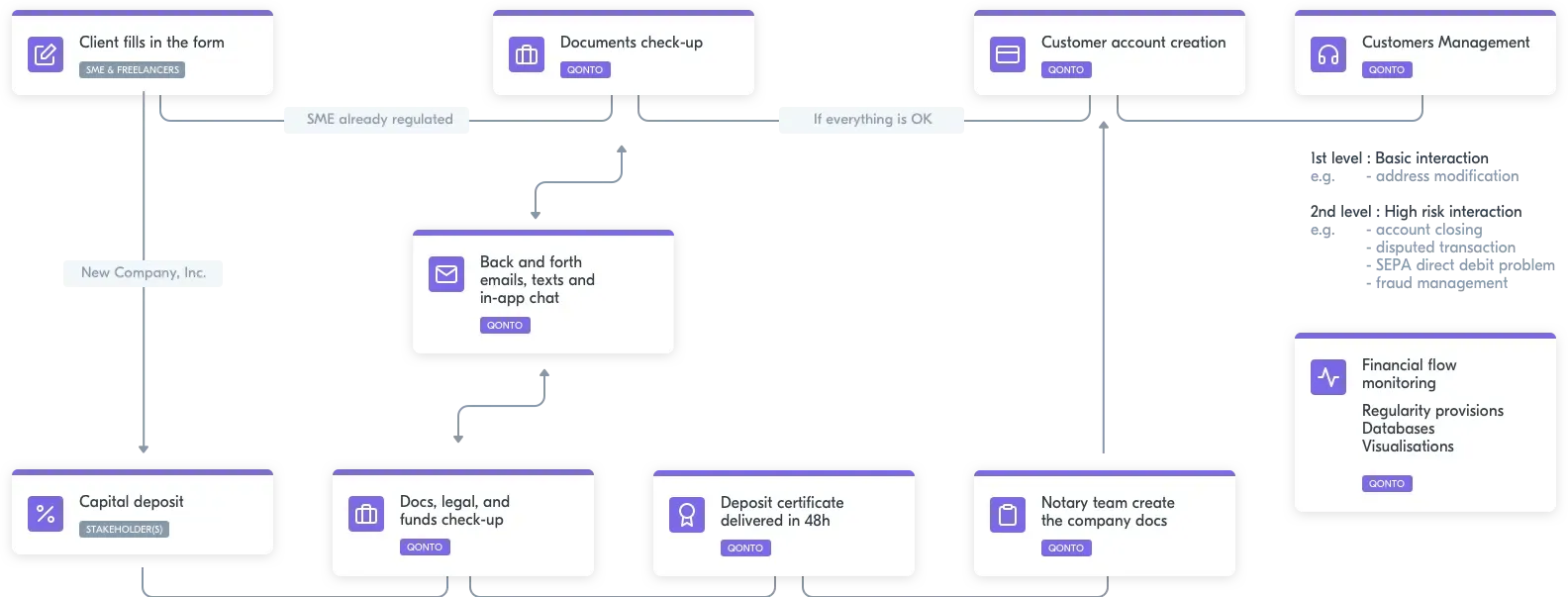 A schema of Qonto customers flow.