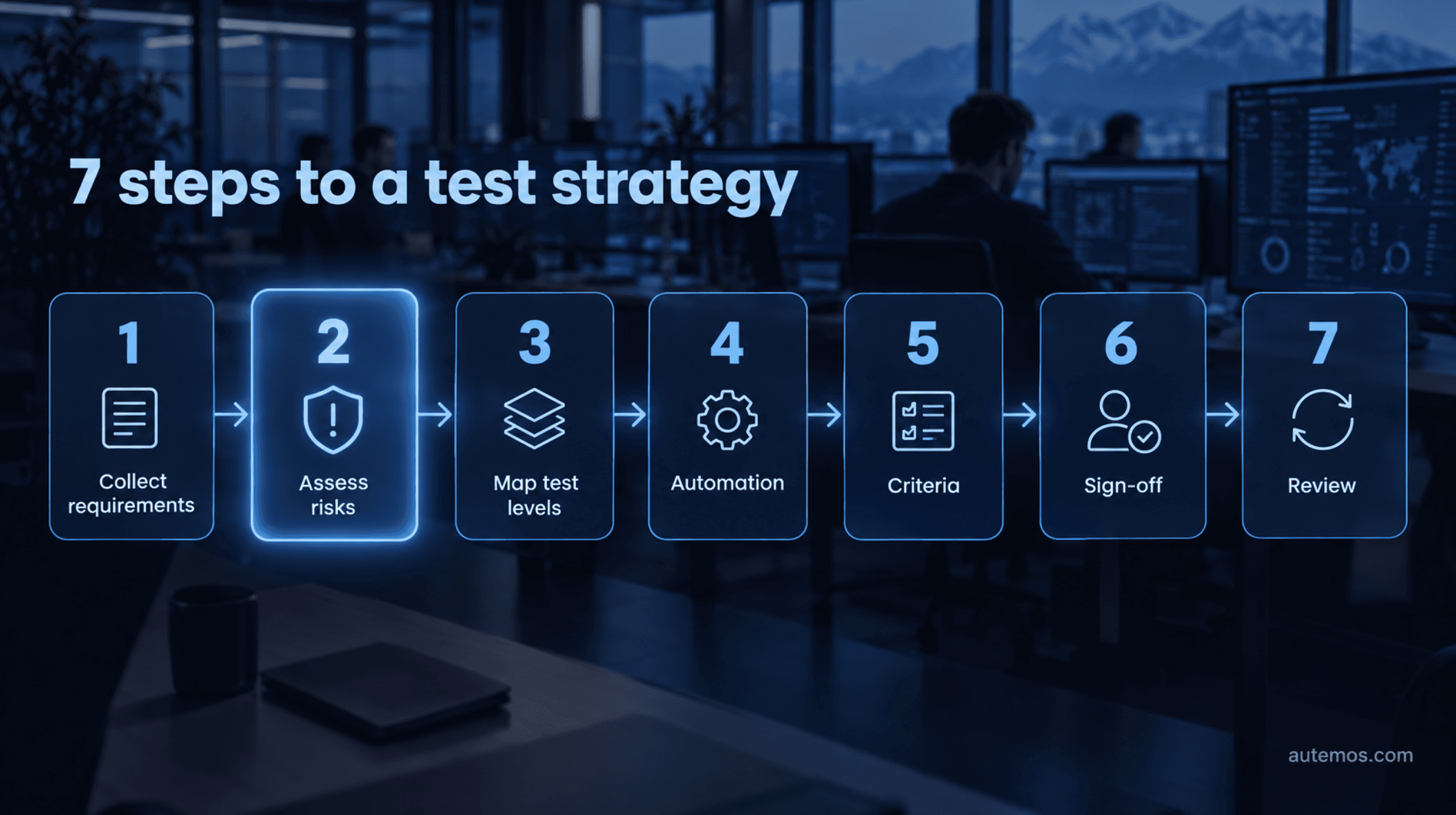 Seven steps to a test strategy: collect requirements, assess risks, map test levels, automation, criteria, sign-off, review