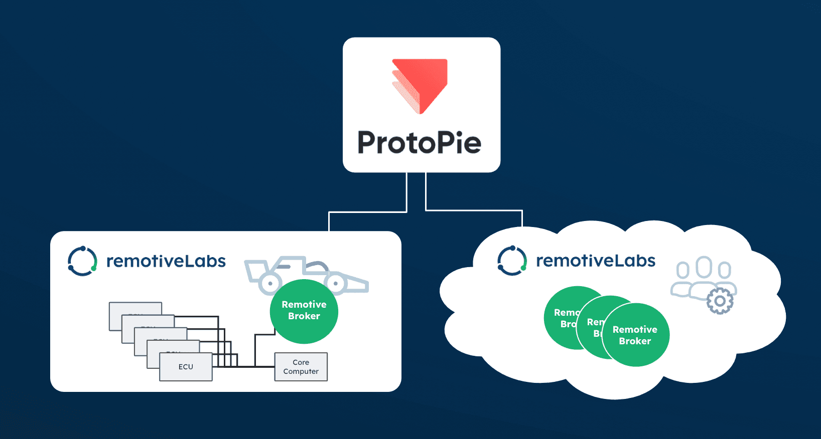 connection between Remotivelabs and ProtoPie