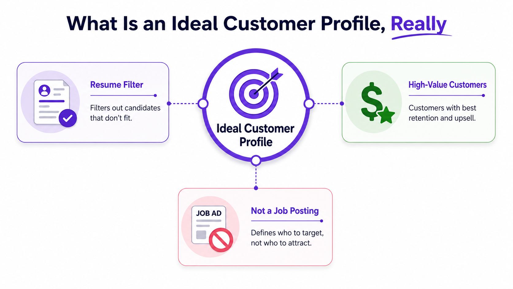 An infographic titled What Is an Ideal Customer Profile explaining it functions as a target strategy.