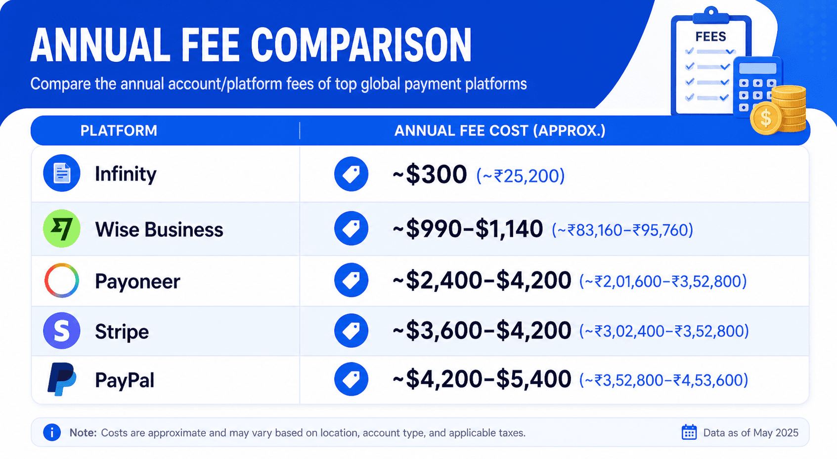 Infinity international payment fee comparison