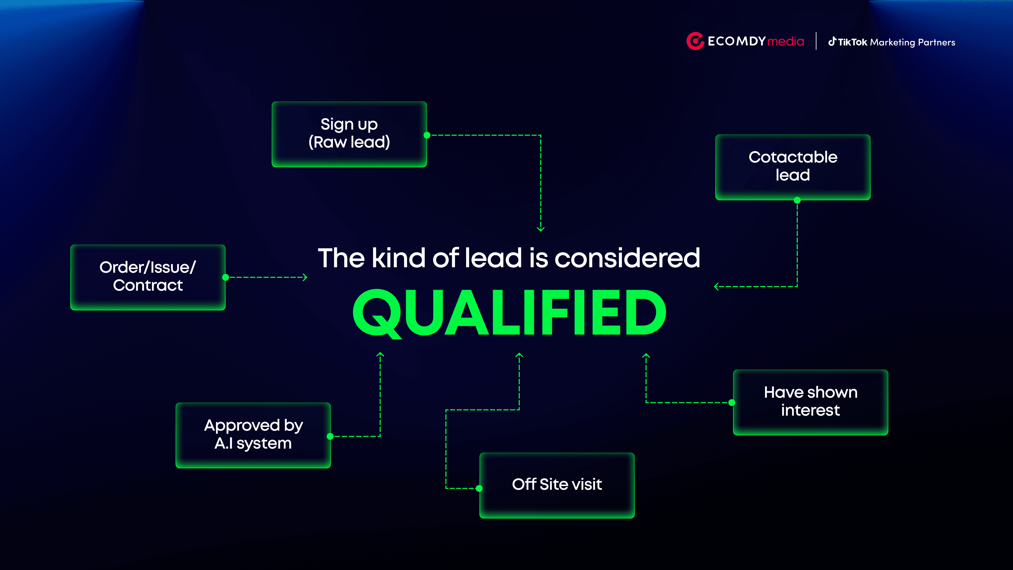 TikTok Lead Generation Ads Guide 2026