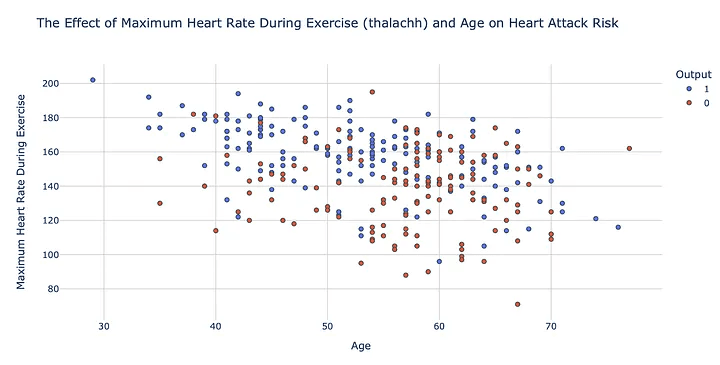 graph-the-effect-of-maximum-heart-rate-during-exercise-and-age-on-risk-of-heart-attack