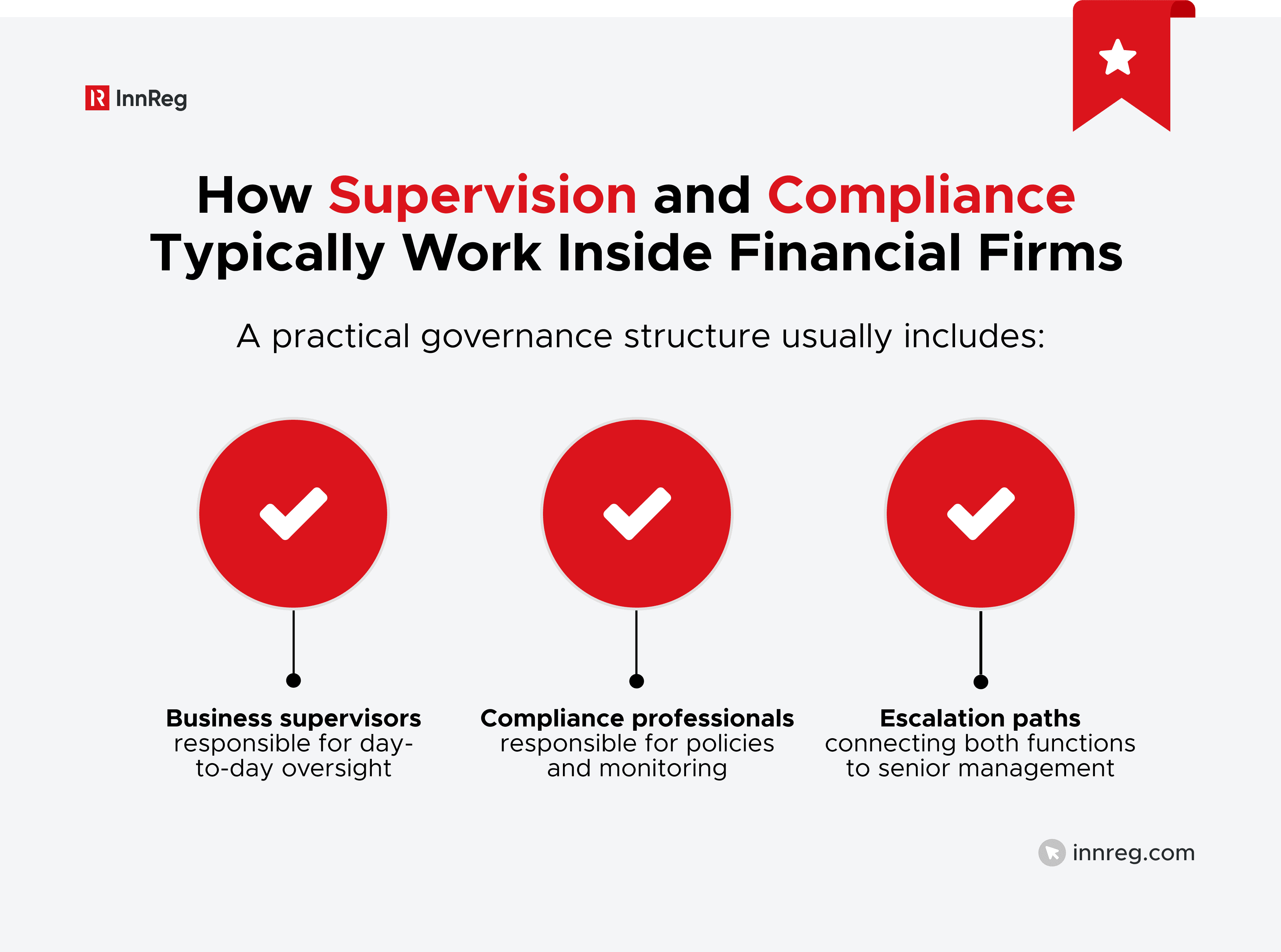 How Supervision and Compliance Typically Work Inside Financial Firms