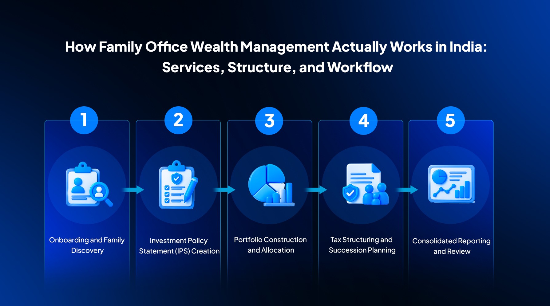 Best wealth management for family offices in India with UHNW family advisory and portfolio review