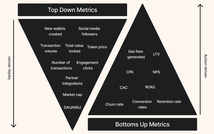 TOFU vs. BOFU web3 performance metrics