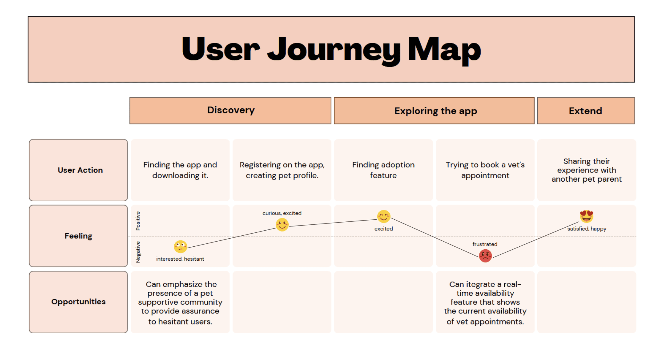 User journey map 