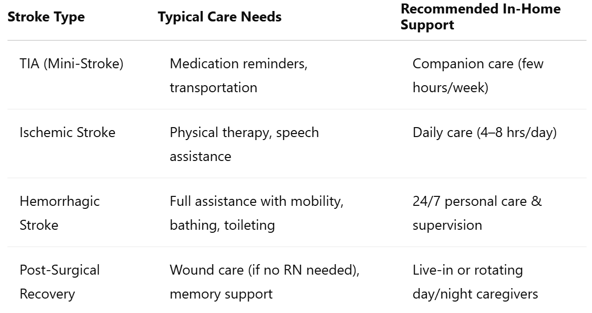Stroke Recovery Needs and Types of In-Home Care