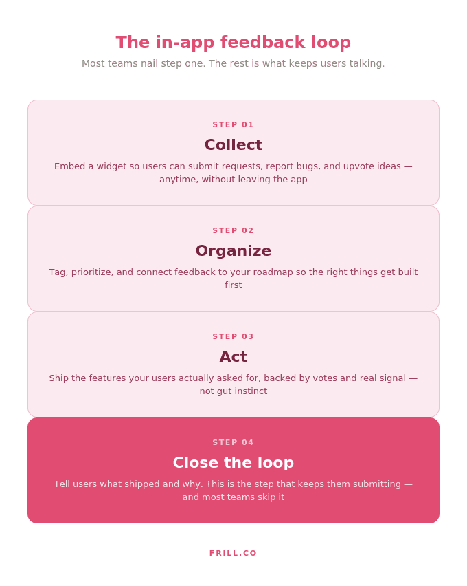 frill feedback loop