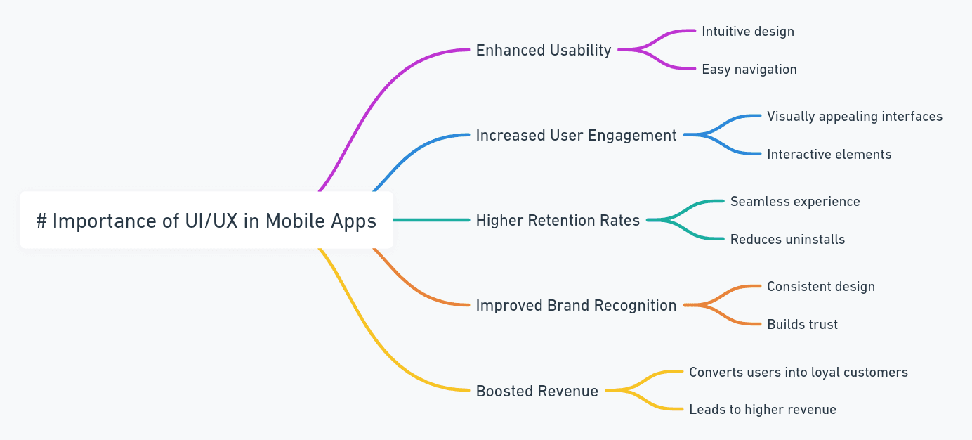 Importance of UI/UX in Mobile Apps