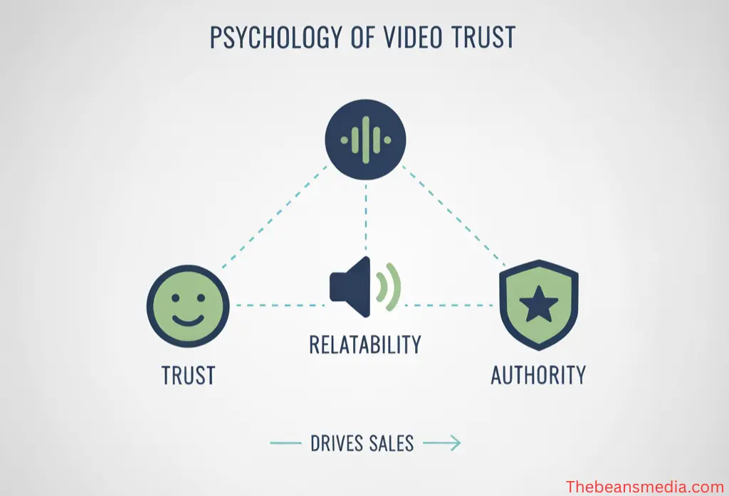 A minimal diagram titled "Psychology of Video Trust" featuring a central sound wave icon connected by dashed lines to three elements: a smiling face labeled "Trust," a shield with a star labeled "Authority," and a speaker labeled "Relatability," with an arrow pointing to "Drives Sales" at the bottom, created by thebeansmedia.com.