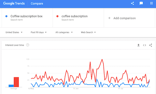 Subscription trends